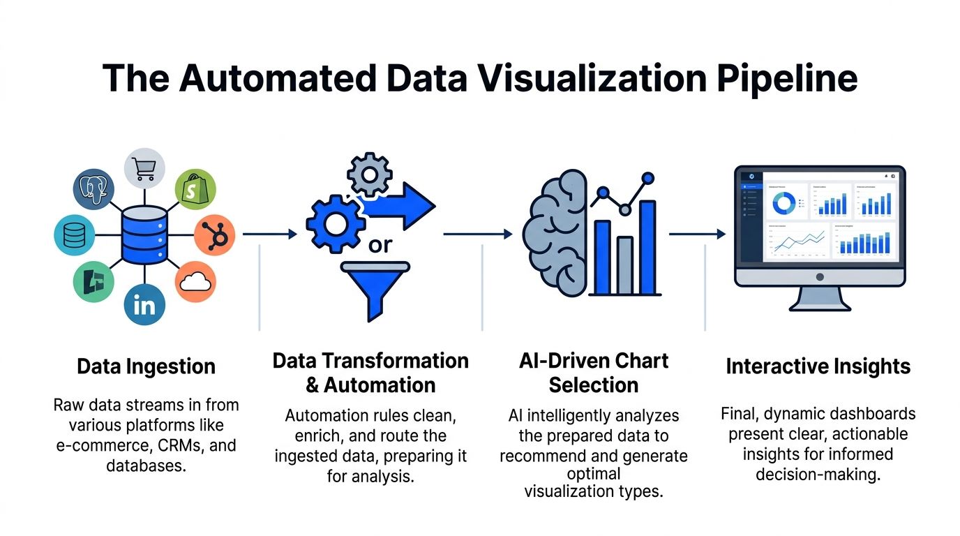 A diagram illustrating the four-step automated data visualization pipeline, from raw data ingestion to interactive dashboard insights.