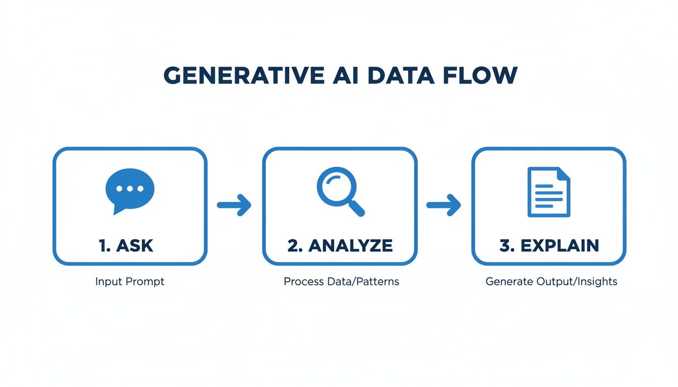 Generative AI data flow diagram showing input, analysis, and output steps with icons.