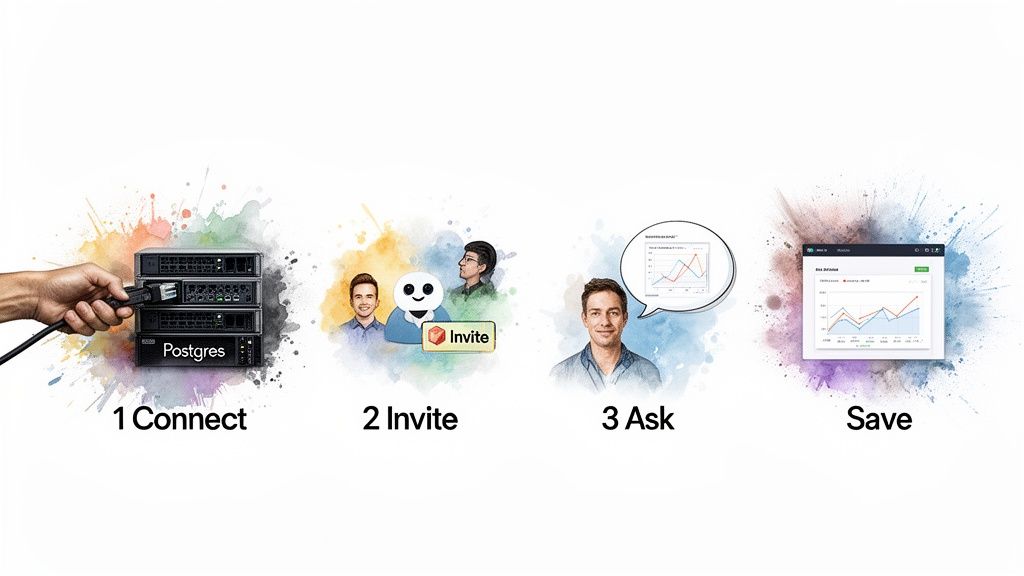 A four-step data analysis workflow: connect to Postgres, invite, ask AI, and save insights.