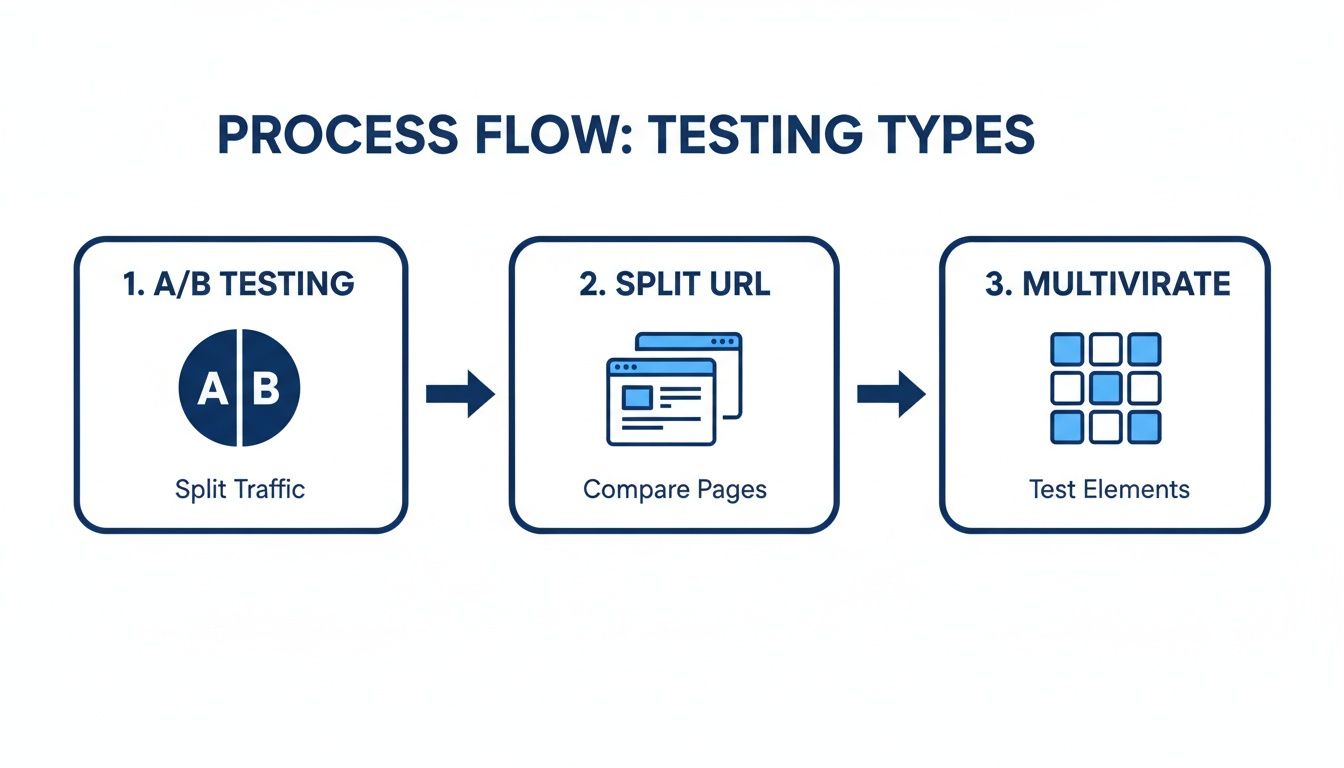 A process flow showing three types of testing: A/B testing, split URL, and multivariate testing.