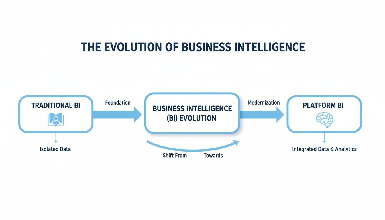 Flowchart showing the evolution of Business Intelligence from traditional BI with isolated data to platform BI with integrated data and analytics.