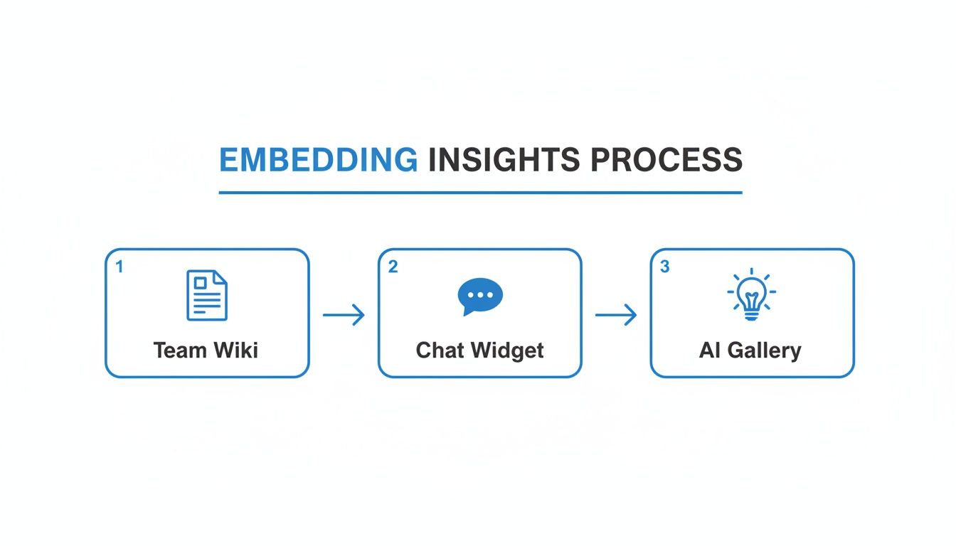 A process diagram showing the embedding insights flow from Team Wiki to Chat Widget to AI Gallery.