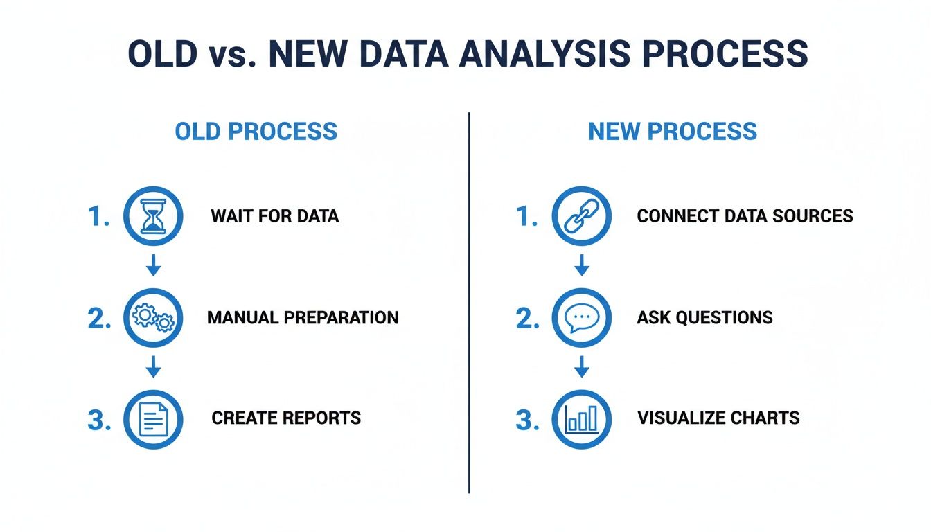 Infographic comparing old manual data analysis steps with new, efficient, and visual data analysis process.